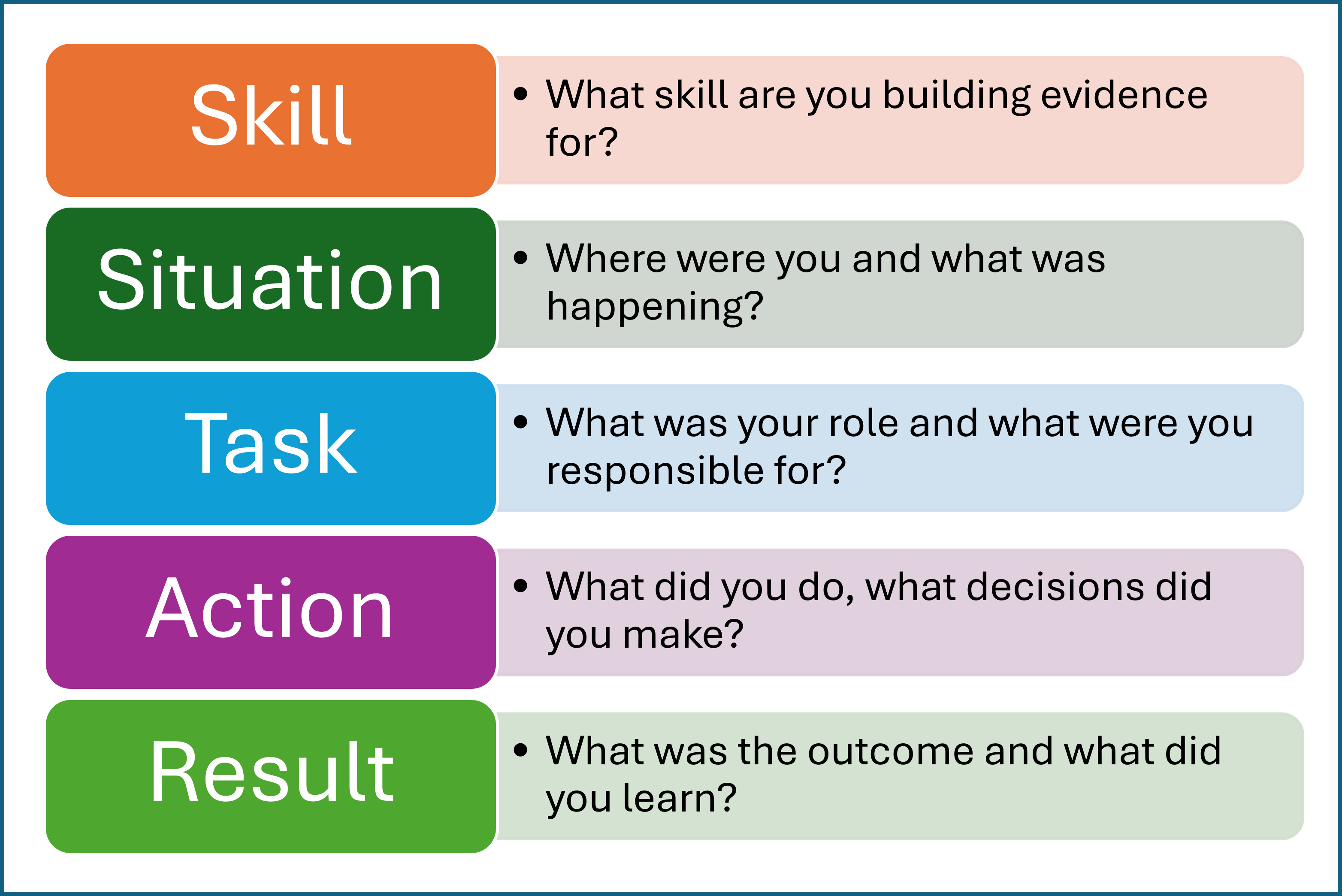 Linking to skills rather than situations puts the focus on capability Diagram for SkillSTAR - Skill, Situation, Task, Action, Result