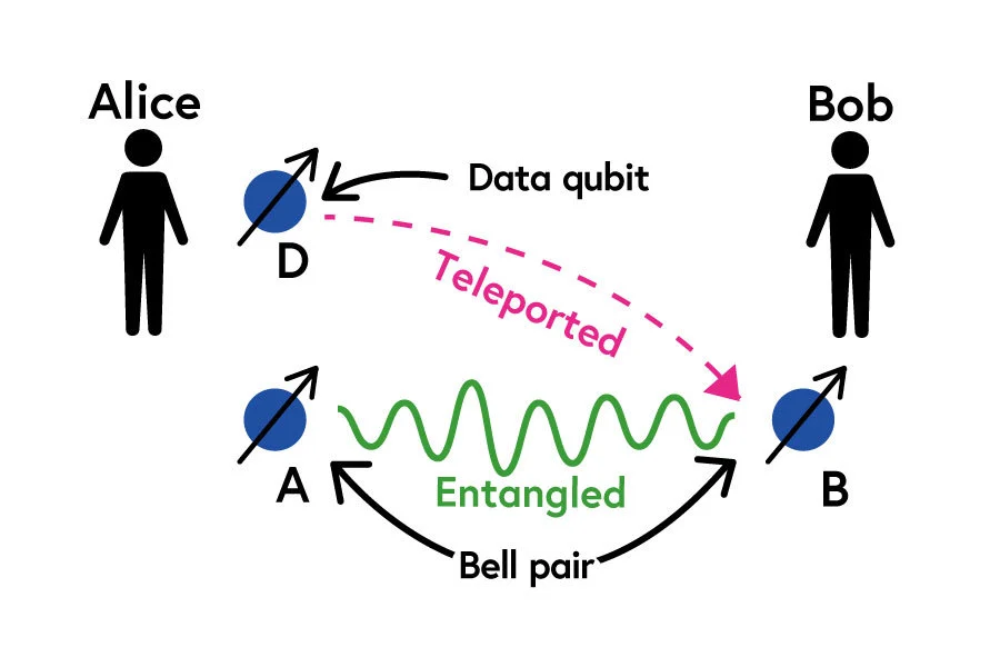 A supporting figure depicts the explanation of “teleportation” in the article.