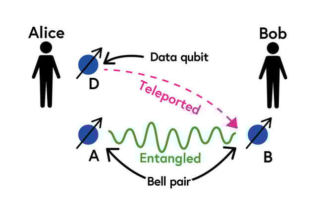 A supporting figure depicts the explanation of “teleportation” in the article.