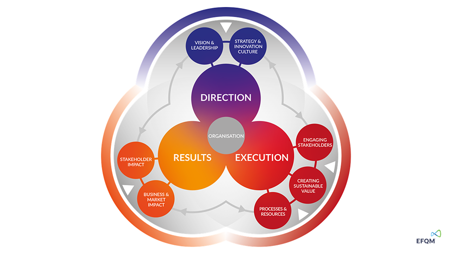 Diagram of the EFQM Innovation Framework