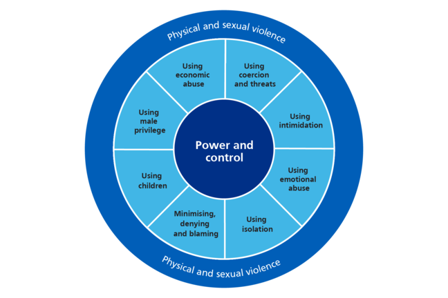 Power and control within domestic abuse