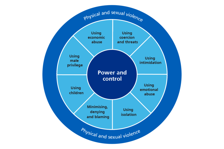 Power and control within domestic abuse