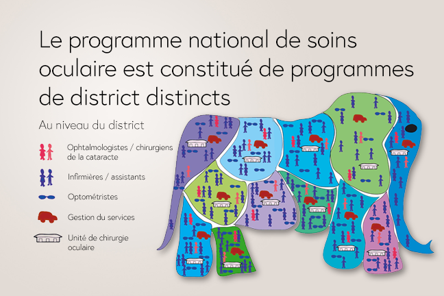 Le programme national de soins oculaire est constitué de programmes de district distincts