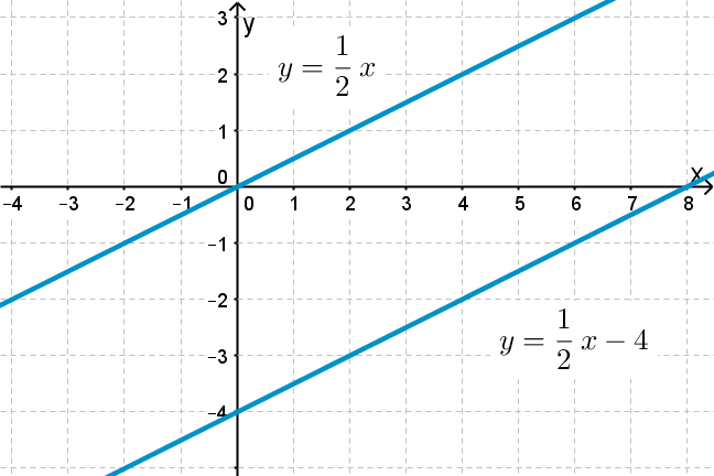 Graph of 2 parallel lines
