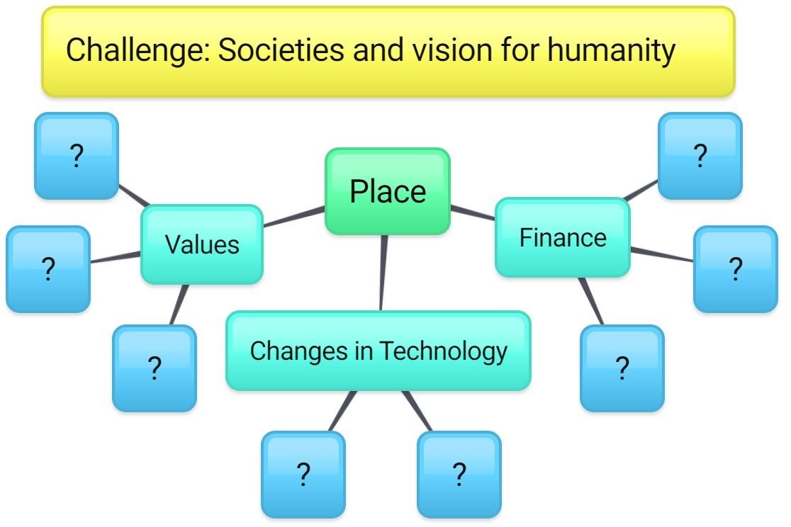 Mind-map showing themes related to societies and vision for humanity: changes in technology, finance and values.