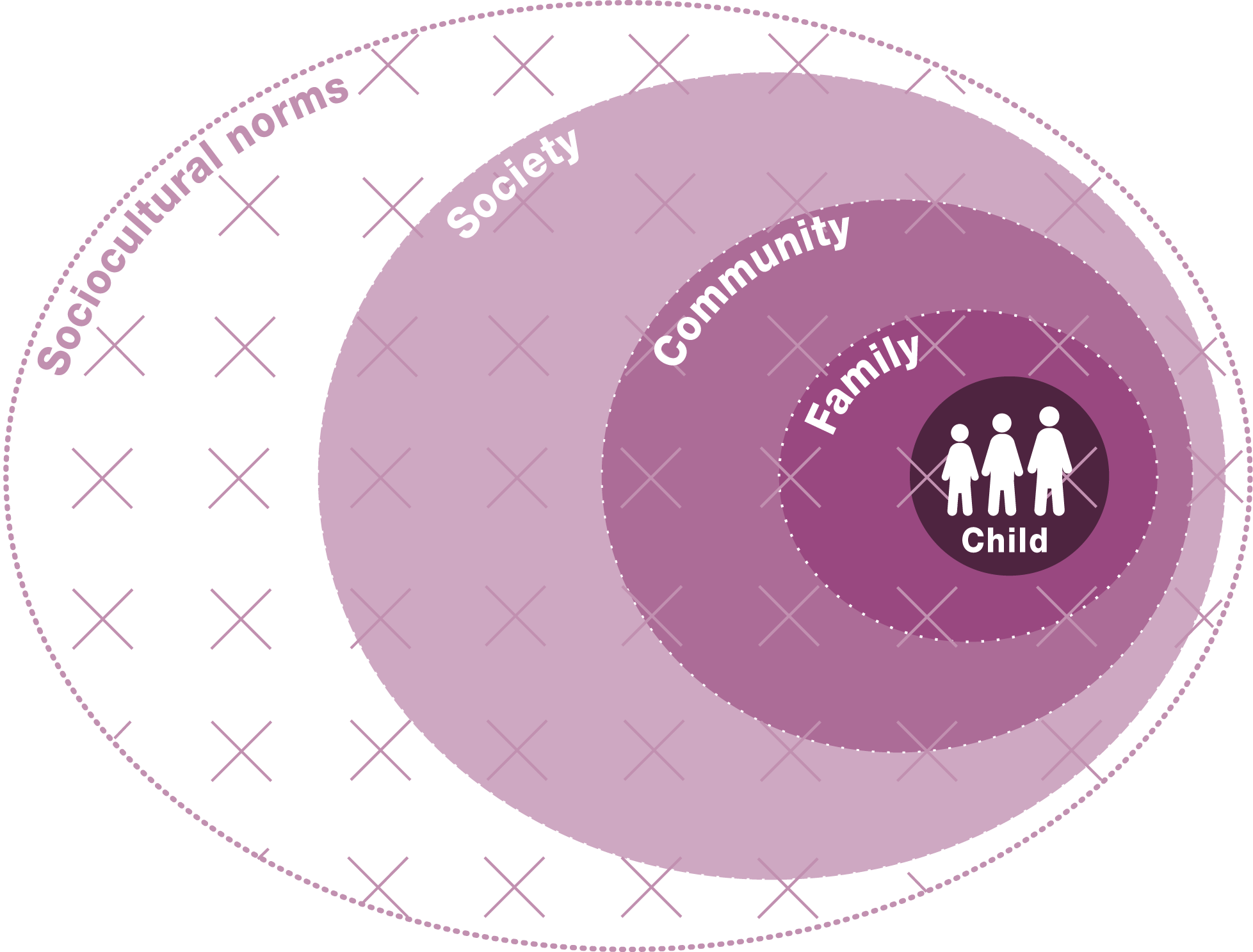 Concentric circles showing the different layers of the socio-ecological model: child, family, community, society and sociocultural norms