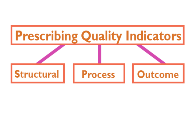Using prescribing quality indicators, Structural, Process, Outcome